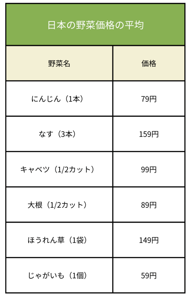 日本の野菜価格の平均